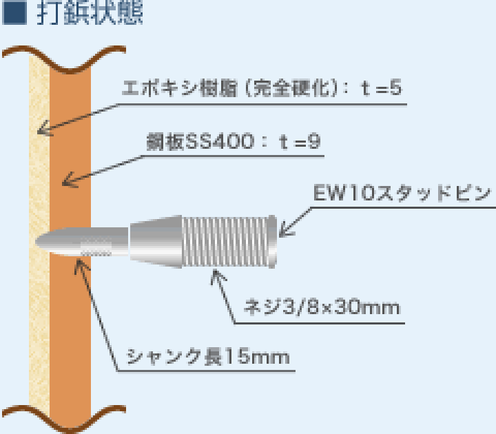 ドライピット工法（特殊工法）