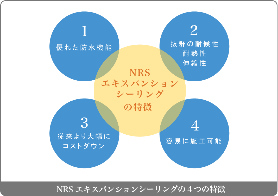 NR-Sエキスパンションシーリングの４つの特徴