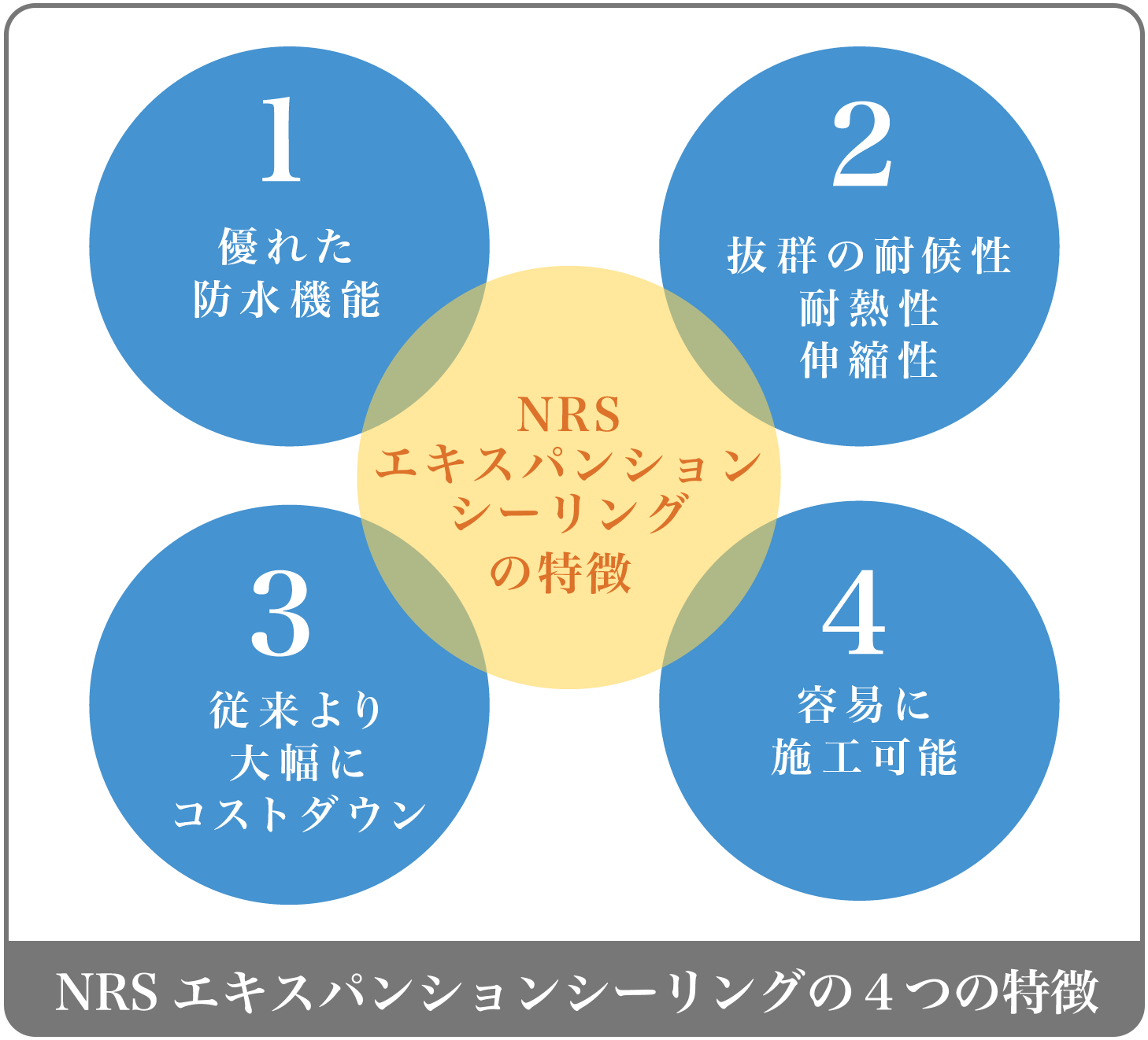 NR-Sエキスパンションシーリングの４つの特徴